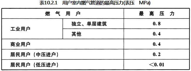 10.2.1已废止，插图 1