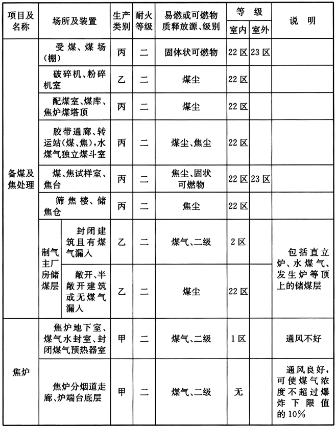 附录A 制气车间主要生产场所爆炸和火灾危险区域等级，插图 1