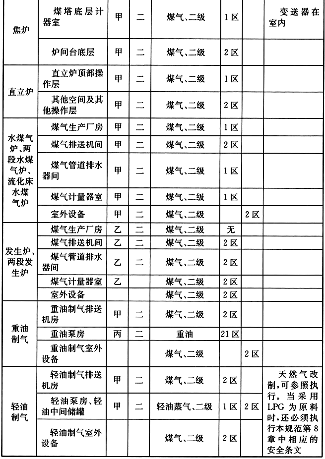 附录A 制气车间主要生产场所爆炸和火灾危险区域等级，插图 2