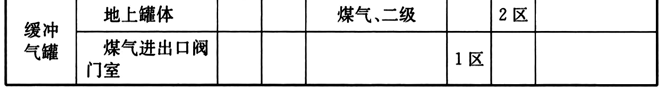 附录A 制气车间主要生产场所爆炸和火灾危险区域等级，插图 3