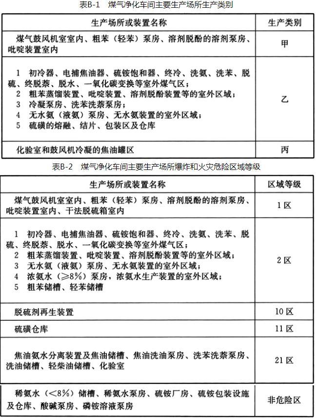 附录B 煤气净化车间主要生产场所爆炸和火灾危险区域等级，插图 1