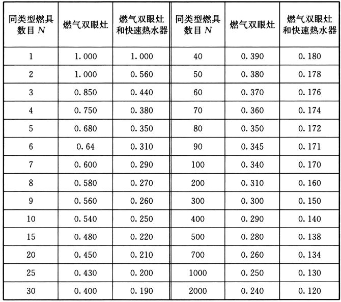 附录F 居民生活用燃具的同时工作系数K，插图 1