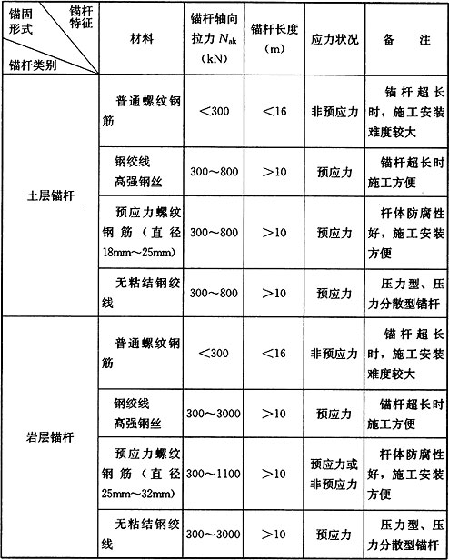 附录D锚杆选型，插图 1
