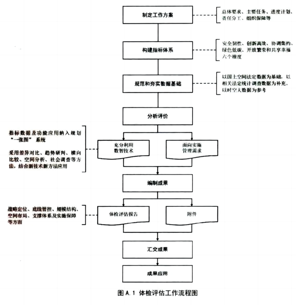 附录A (资料性) 体检评估工作流程，插图 1