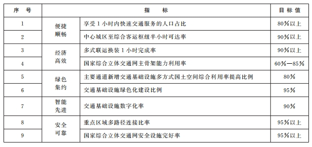国家综合立体交通网2035年主要指标表，插图 1