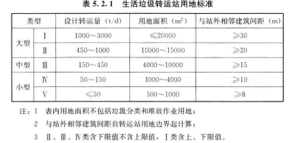 5．2生活垃圾转运站，插图 1