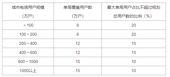 4．2 电信局站设置，插图 1