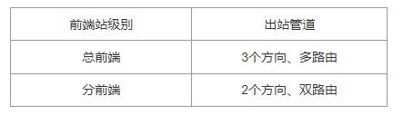 7．2 主干管道，插图 2