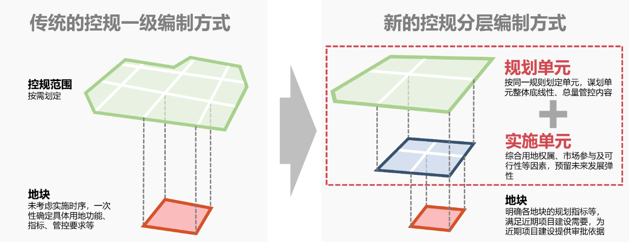解读9： 探索传导与实施协同的详细规划编制方法，插图 1