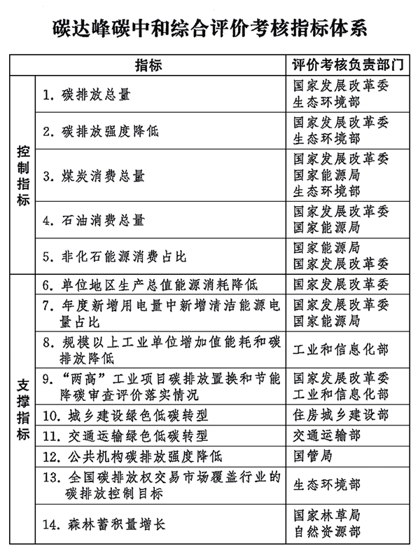 附件：碳达峰碳中和综合评价考核指标体系，插图 1