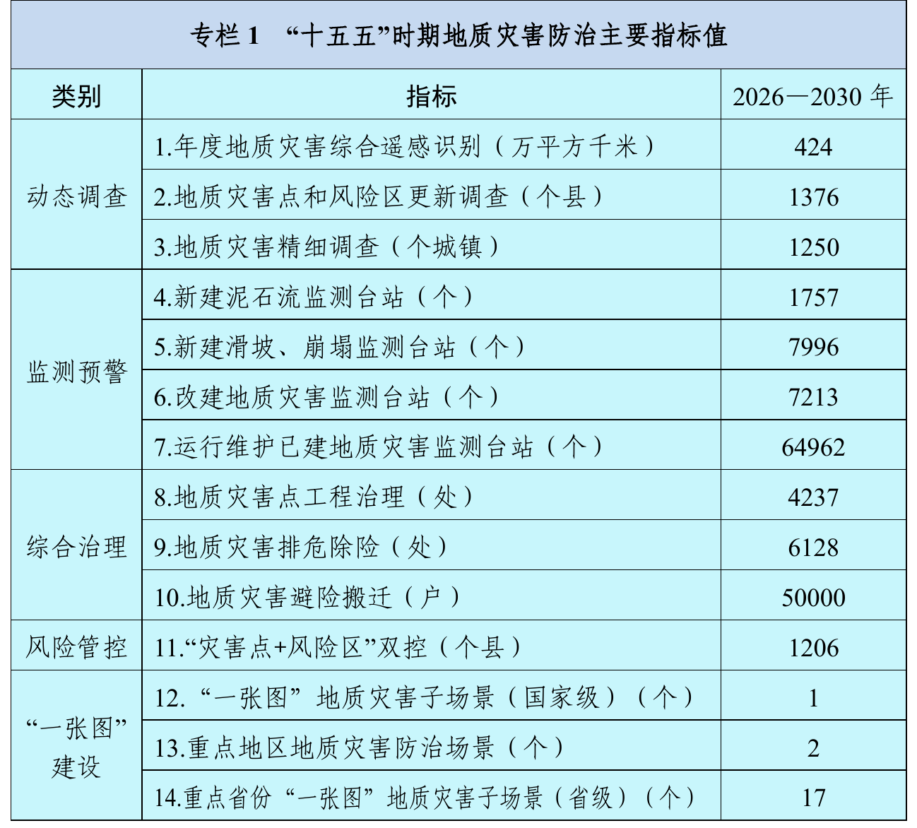 专栏1 “十五五”时期地质灾害防治主要指标值