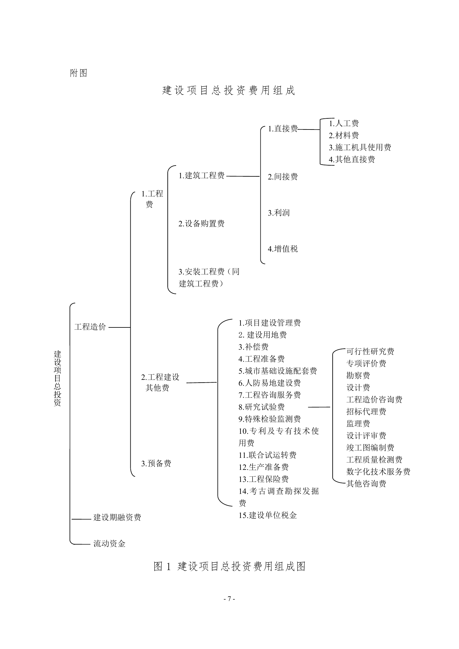 建设项目总投资费用组成图