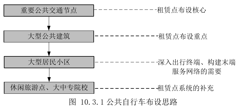 图 10.3.1公共自行车布设思路