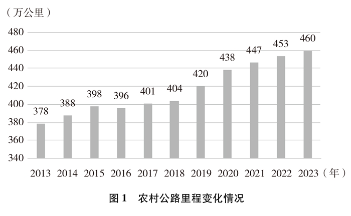 图1 农村公路里程变化情况