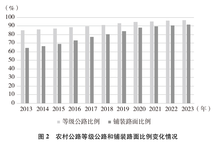 图2 农村公路等级公路和铺装路面比例变化情况