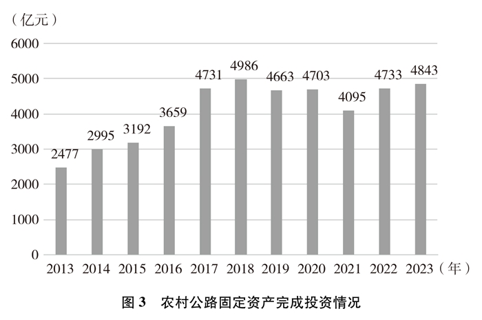 图3 农村公路固定资产完成投资情况