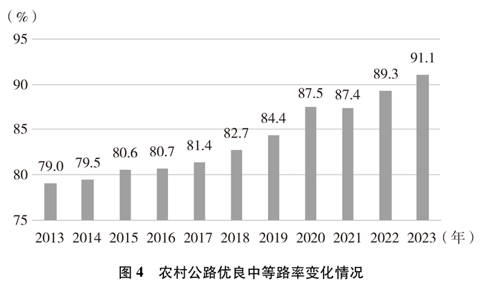 图4 农村公路优良中等路率变化情况