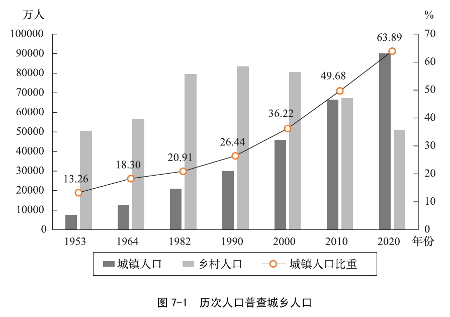 图7-1 历次人口普查城乡人口