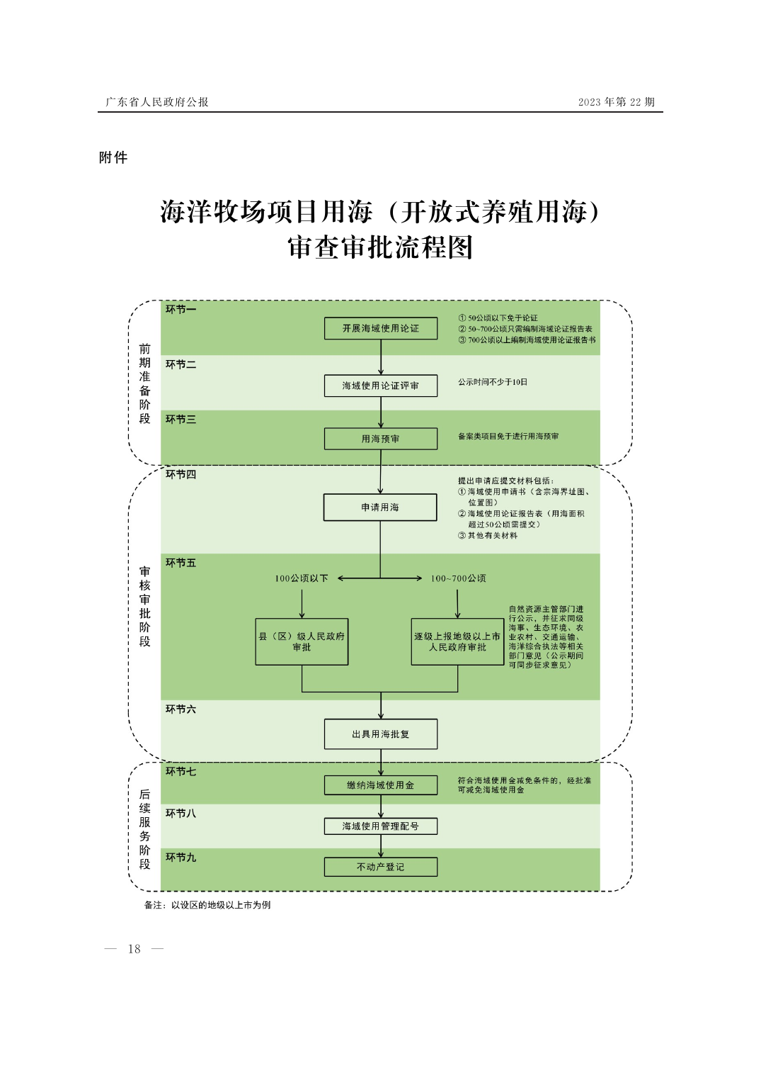 海洋牧场项目用海（开放式养殖用海）审查审批流程图