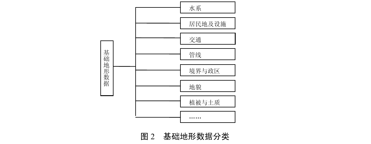 5.3.1 基础地形数据分类 图示