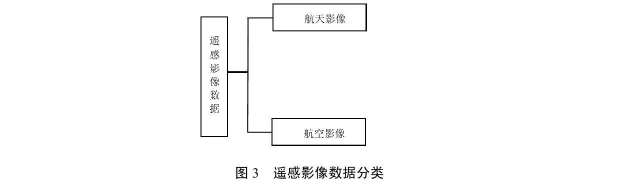 5.3.2 遥感影像数据分类 图示