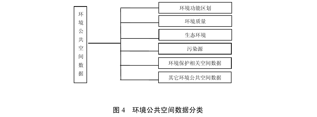 5.3.3 环境公共空间数据分类 图示