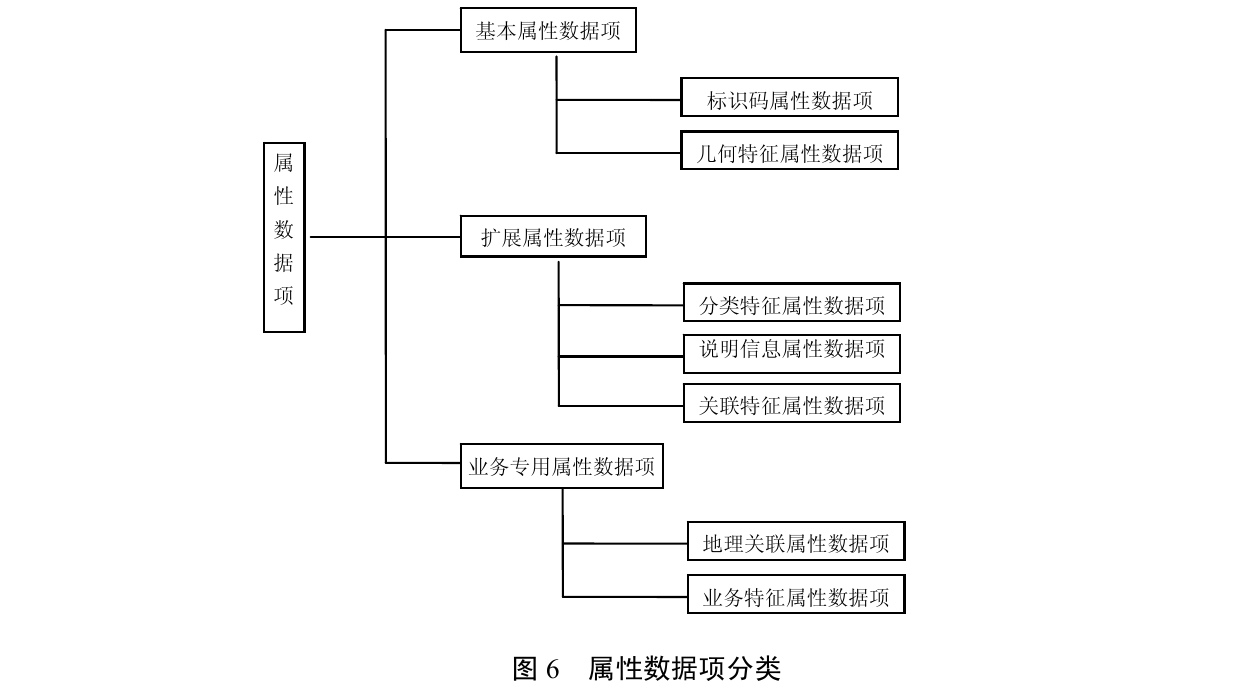 6.1.1 分类原则 图示