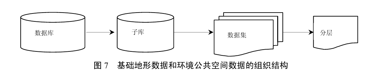 7.1.1.1 基础地形数据和环境公共空间数据的组织结构 图示