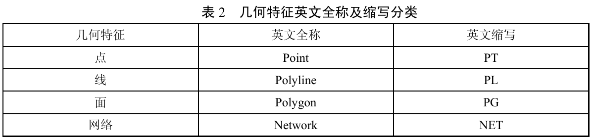 8.2.2 图层映射名称命名规则 表格