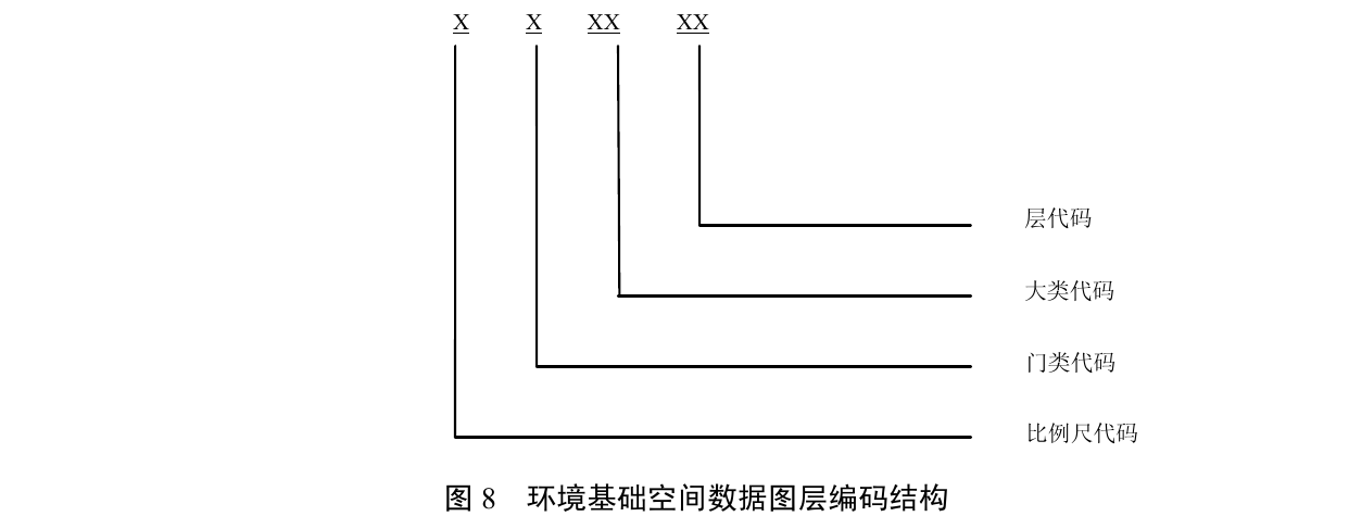 8.3 图层代码编码规则 图示
