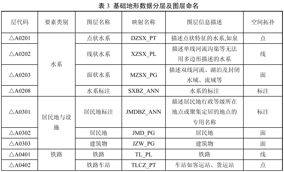 8.4 数据分层及图层命名列表 表格