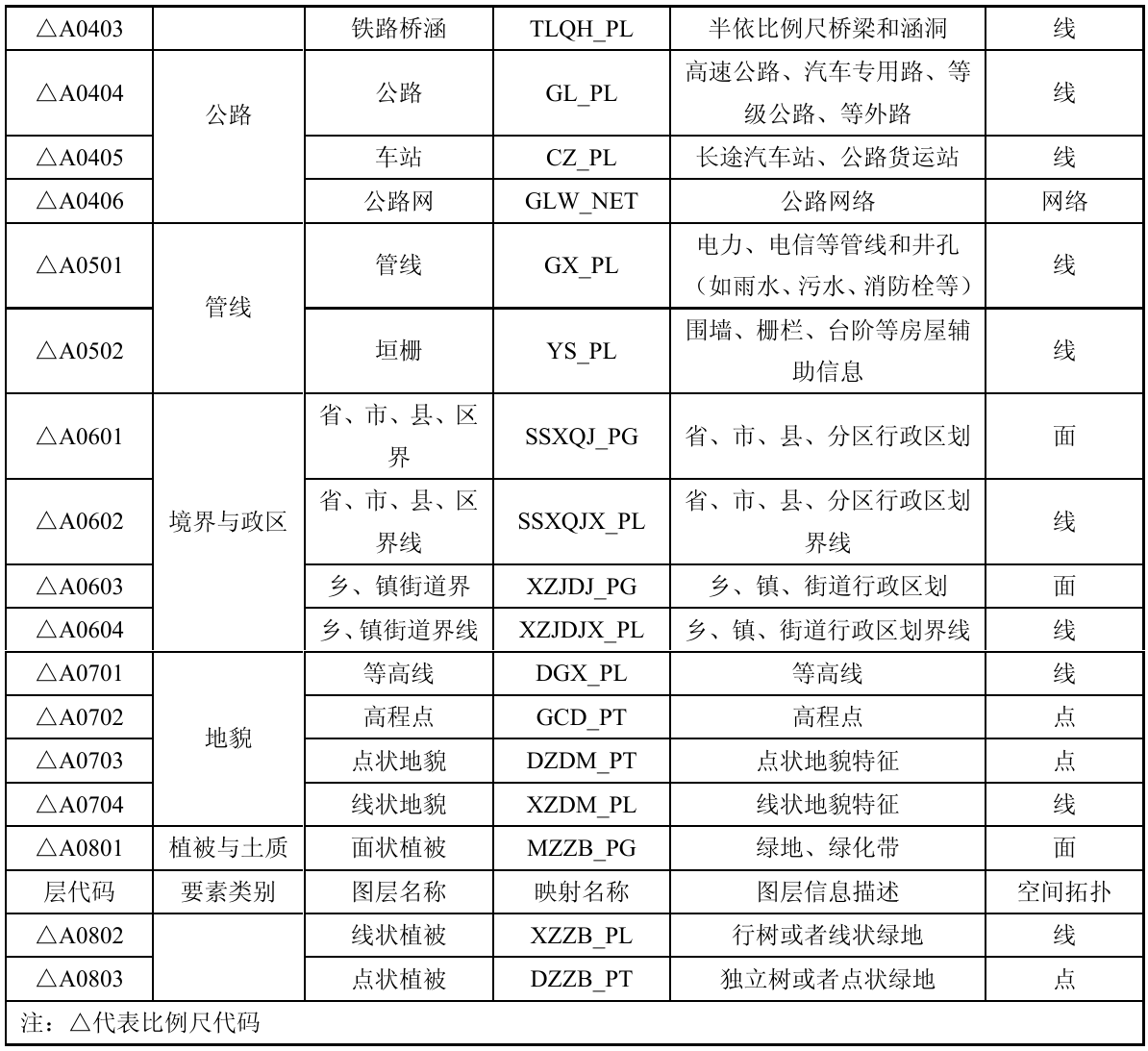 8.4 数据分层及图层命名列表 表格
