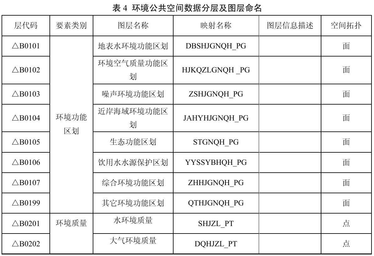 8.4 数据分层及图层命名列表 表格