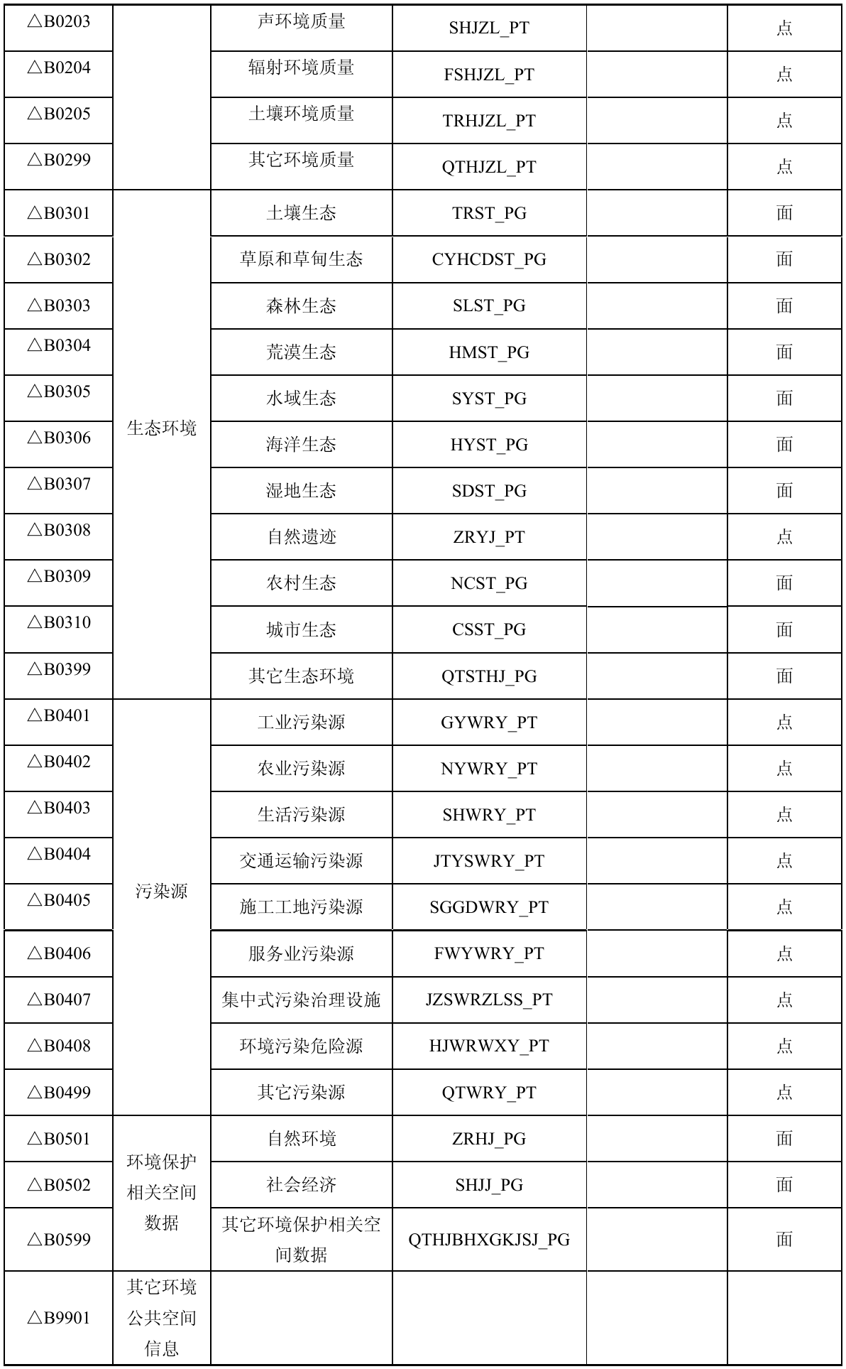 8.4 数据分层及图层命名列表 表格
