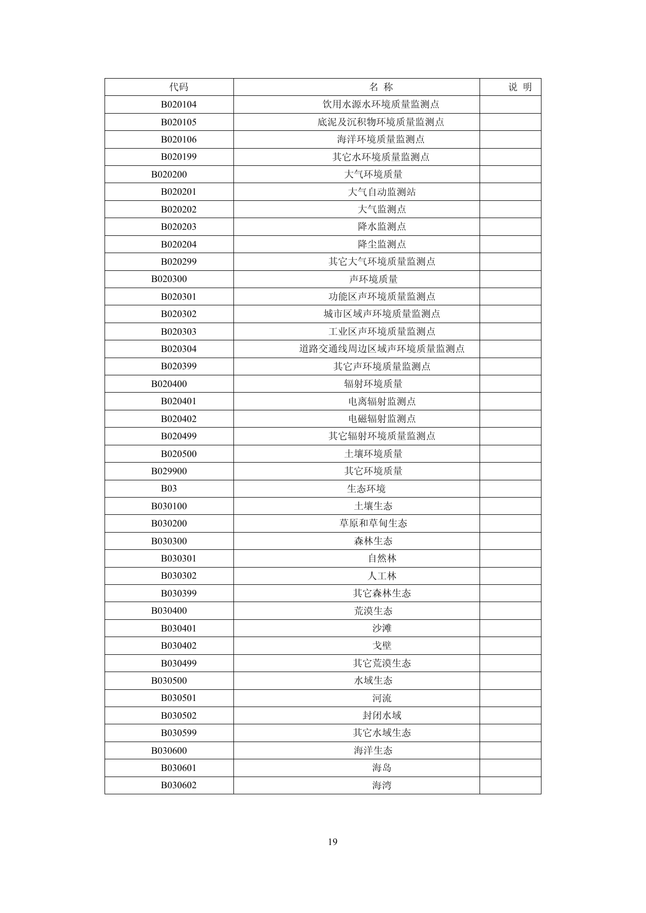 附录A（规范性附录）环境公共空间数据分类与代码表 第2页