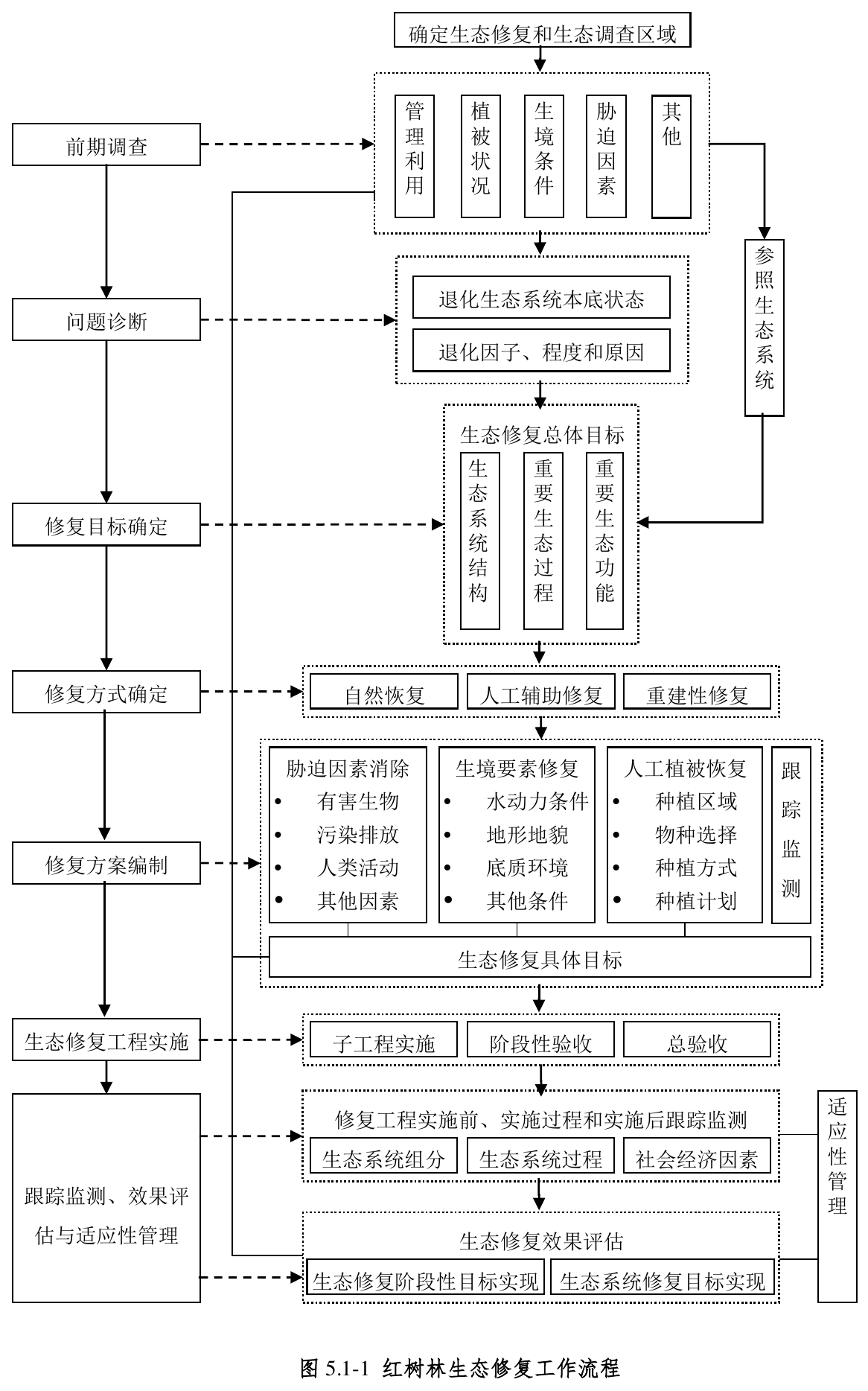 红树林生态修复工作流程，官方原件第19页