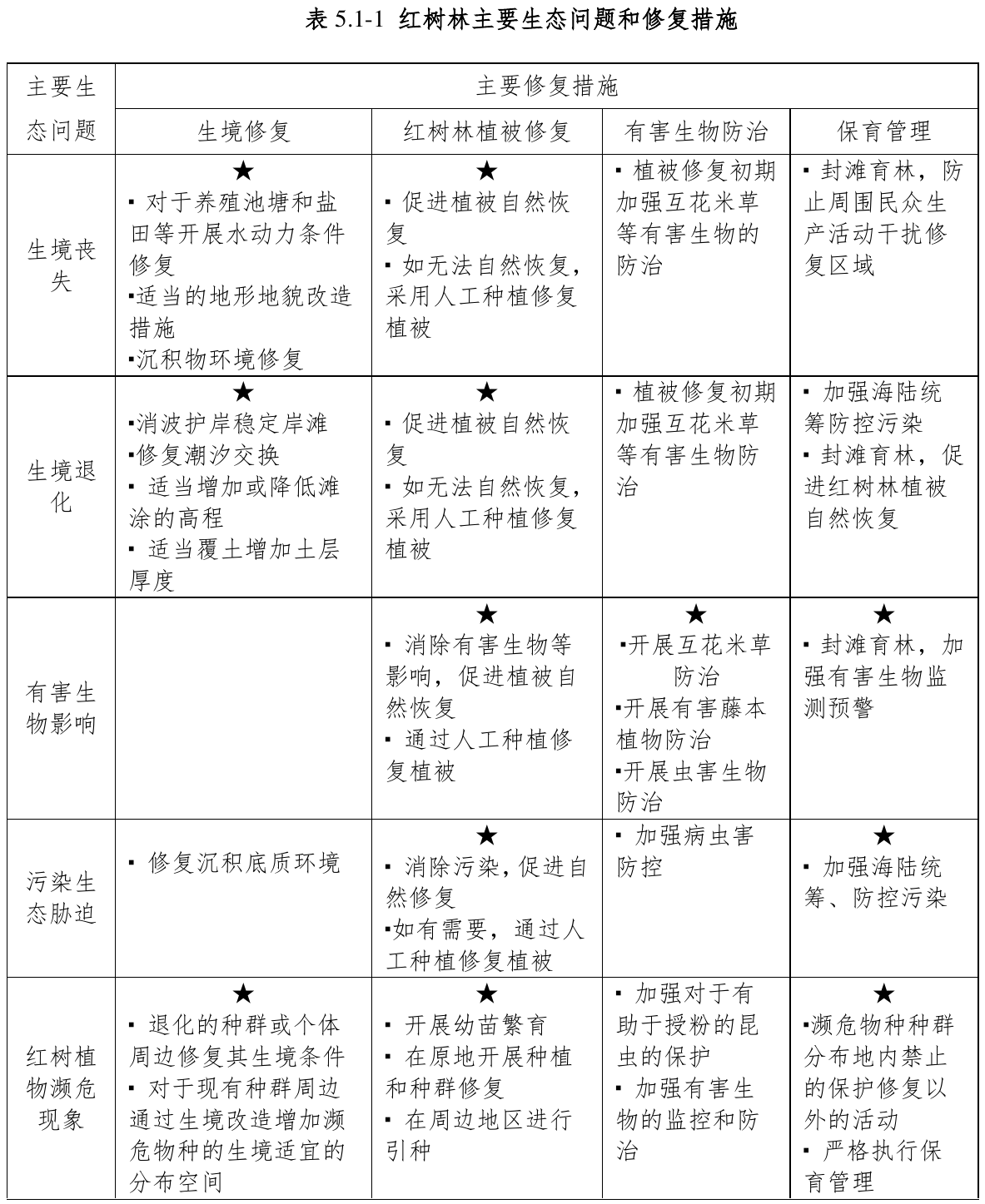 表5.1-1 红树林主要生态问题和修复措施，官方原件第25页