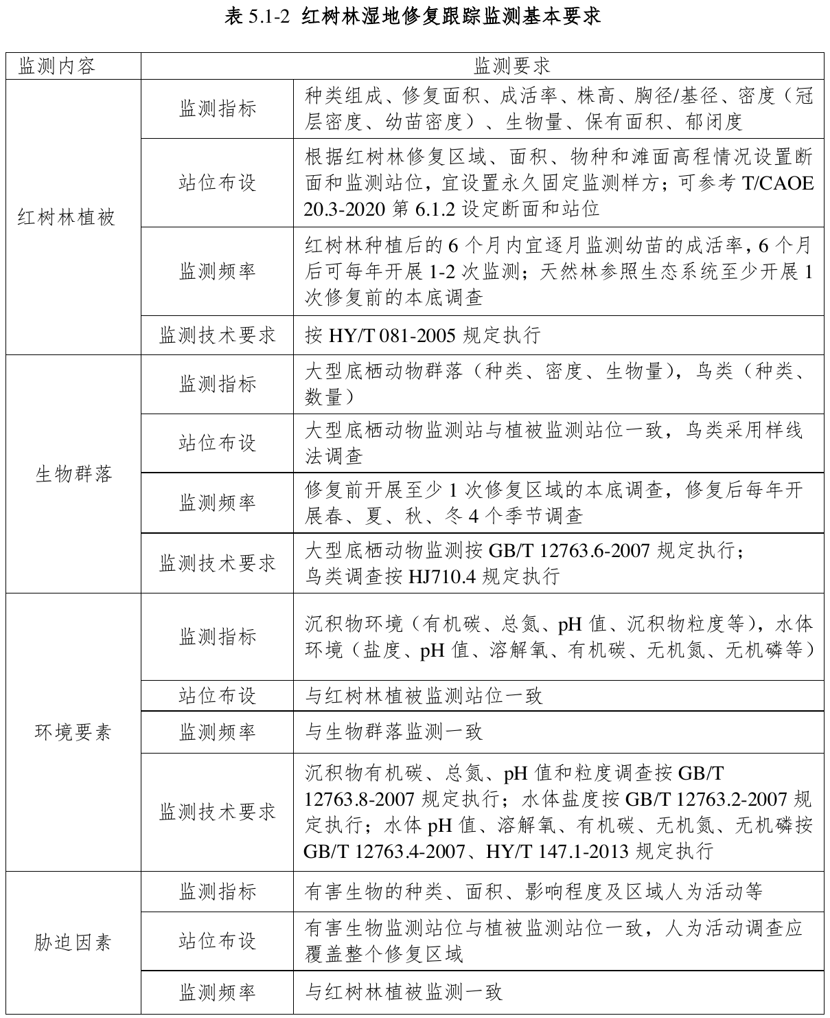 表5.1-2 红树林湿地修复跟踪监测基本要求，官方原件第30页