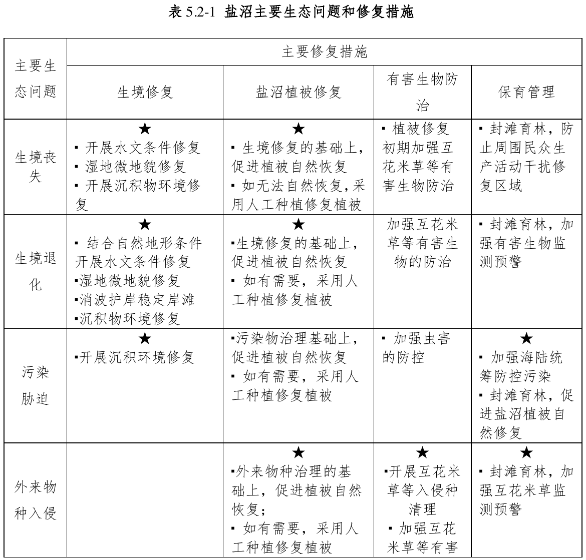 表5.2-1 盐沼主要生态问题和修复措施，官方原件第36页