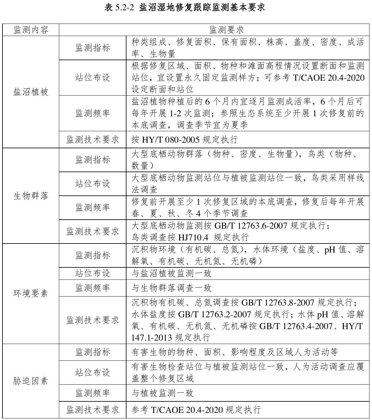 表5.2-2 盐沼湿地修复跟踪监测基本要求，官方原件第40页