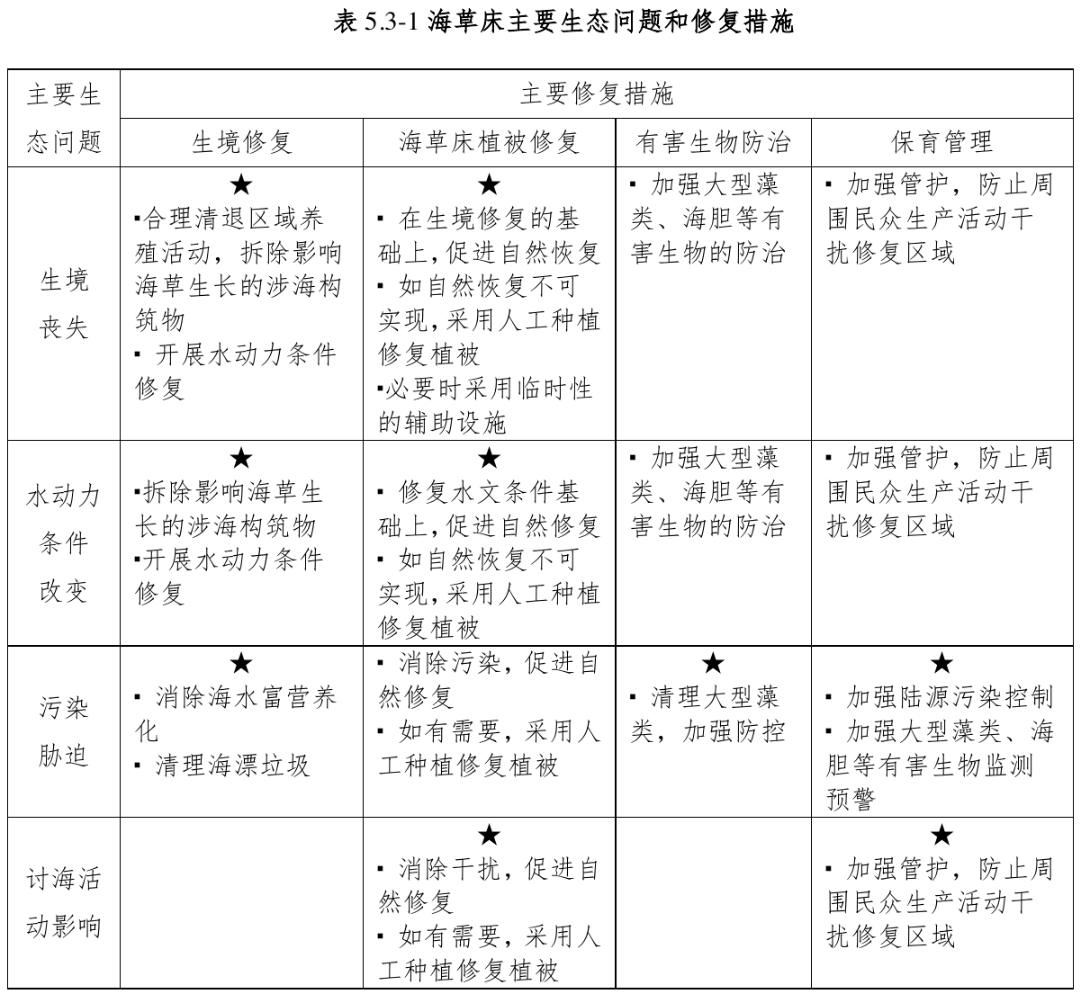 表5.3-1海草床主要生态问题和修复措施，官方原件第46页