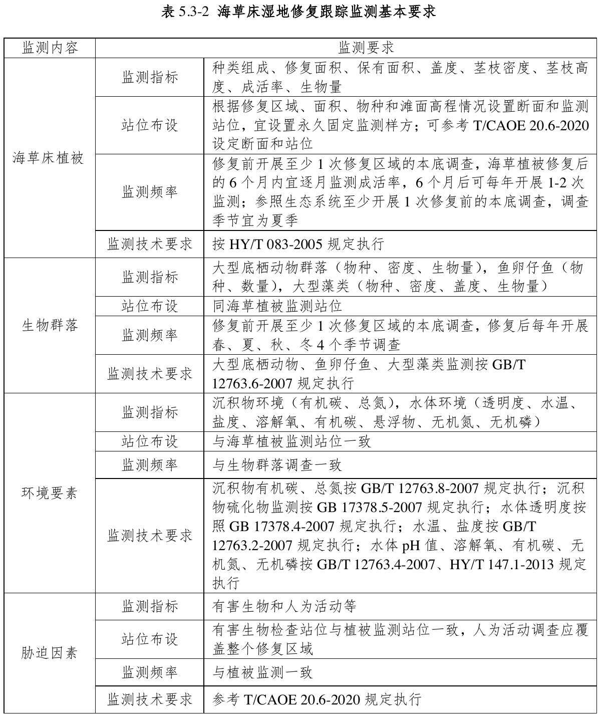 表5.3-2 海草床湿地修复跟踪监测基本要求，官方原件第49页