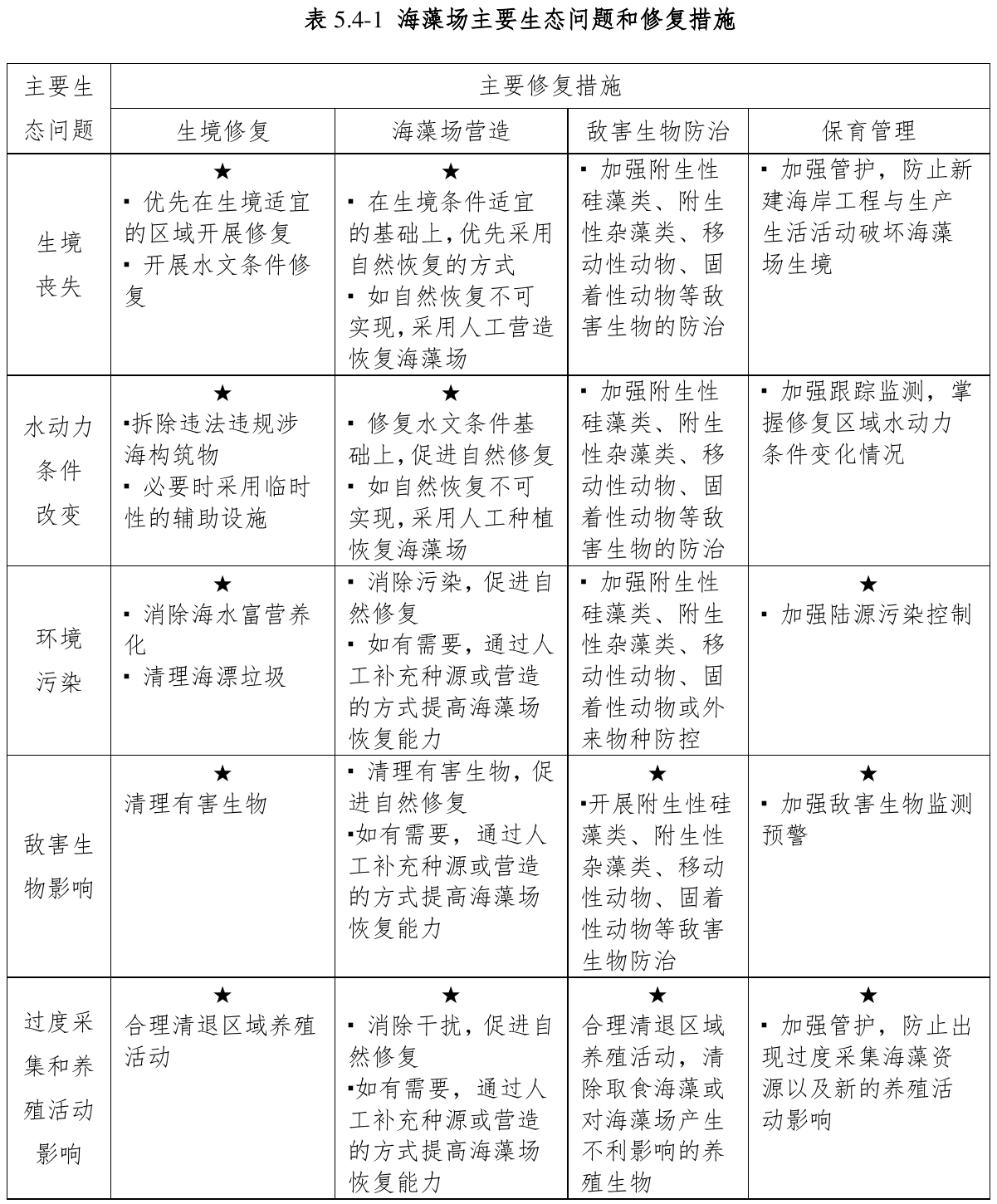 表5.4-1 海藻场主要生态问题和修复措施，官方原件第54页