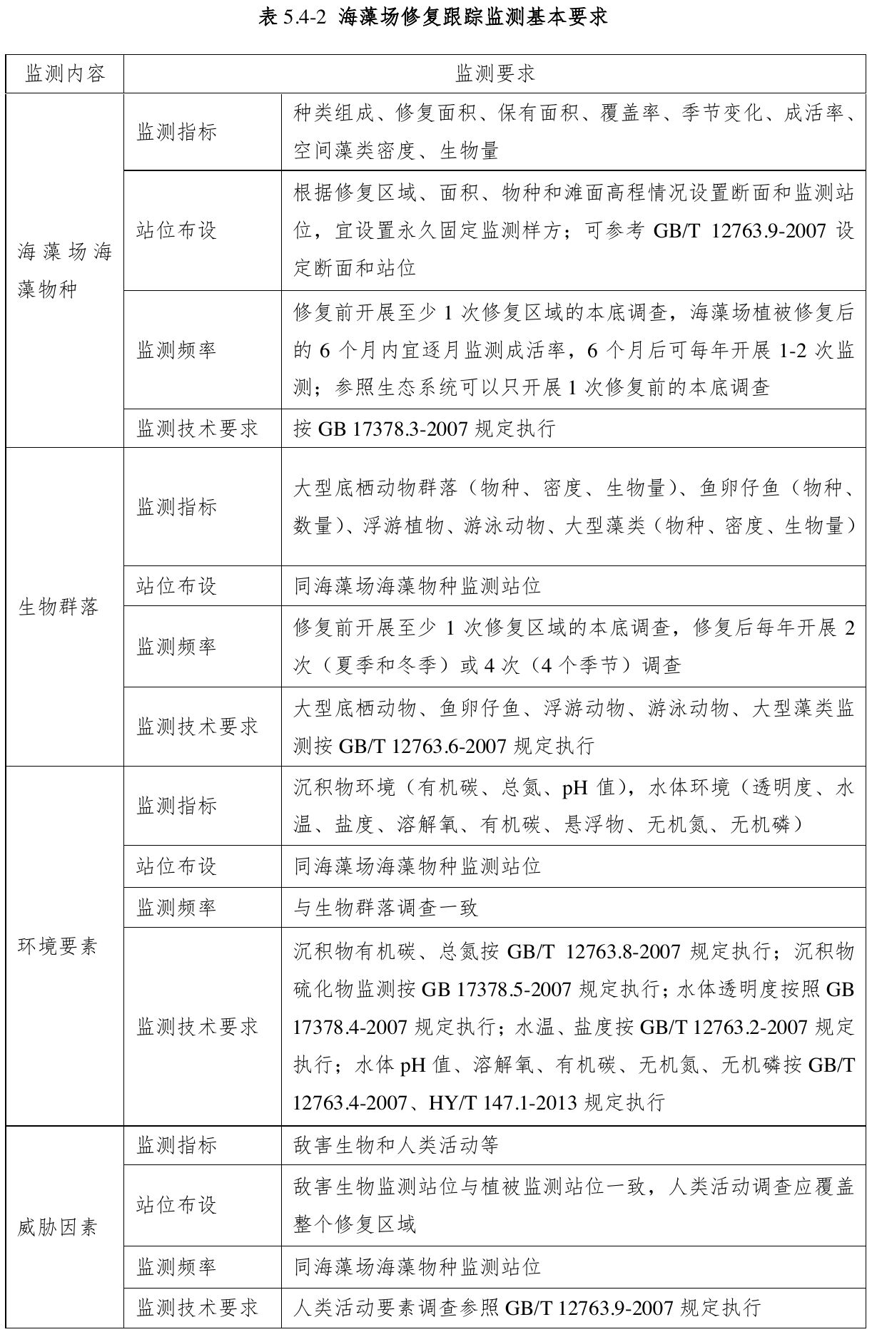 表5.4-2 海藻场修复跟踪监测基本要求，官方原件第58页