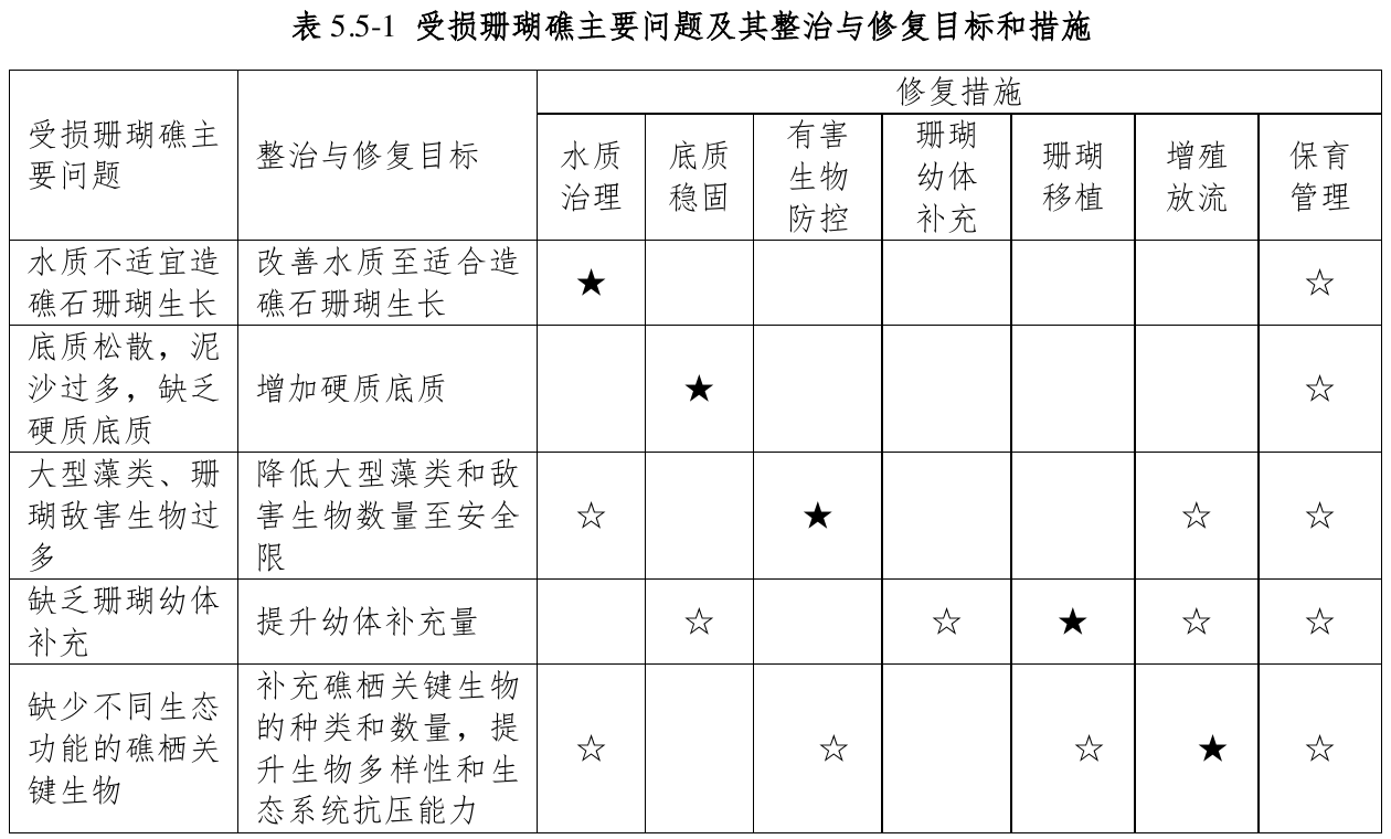 表5.5-1 受损珊瑚礁主要问题及其整治与修复目标和措施，官方原件第62页