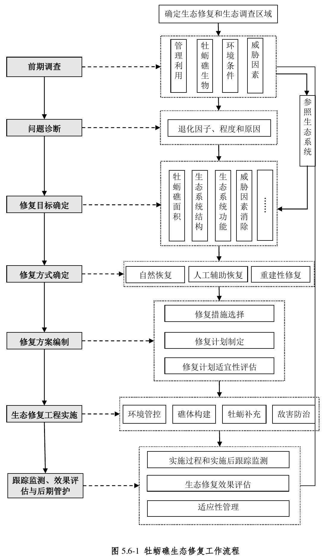 牡蛎礁生态修复工作流程，官方原件第69页