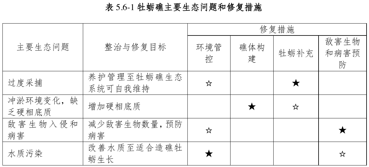 表5.6-1牡蛎礁主要生态问题和修复措施，官方原件第73页
