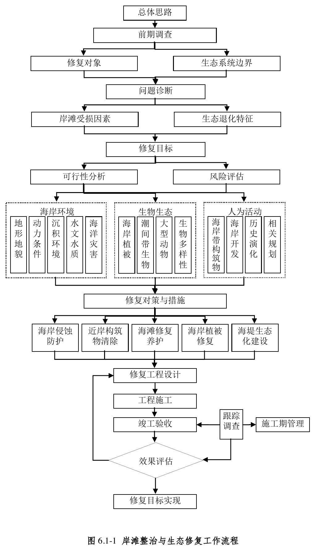 岸滩整治与生态修复工作流程，官方原件第78页