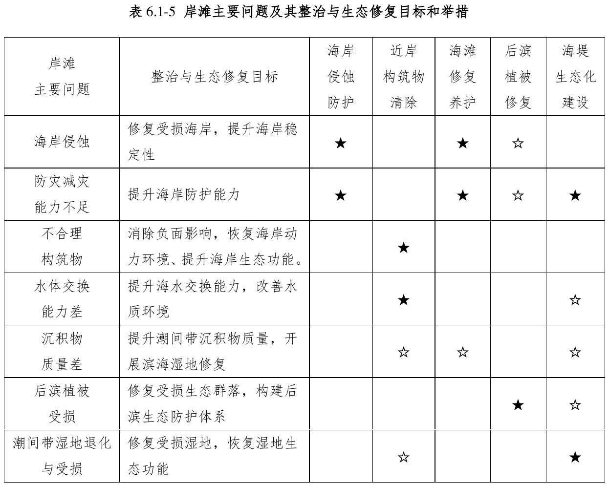 表6.1-5 岸滩主要问题及其整治与生态修复目标和举措，官方原件第85页
