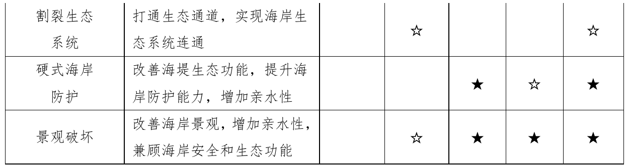 表6.1-5 岸滩主要问题及其整治与生态修复目标和举措，官方原件第86页